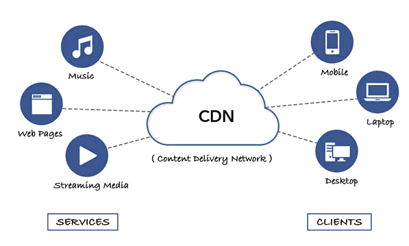 CDN Edge Tech with CloudFront