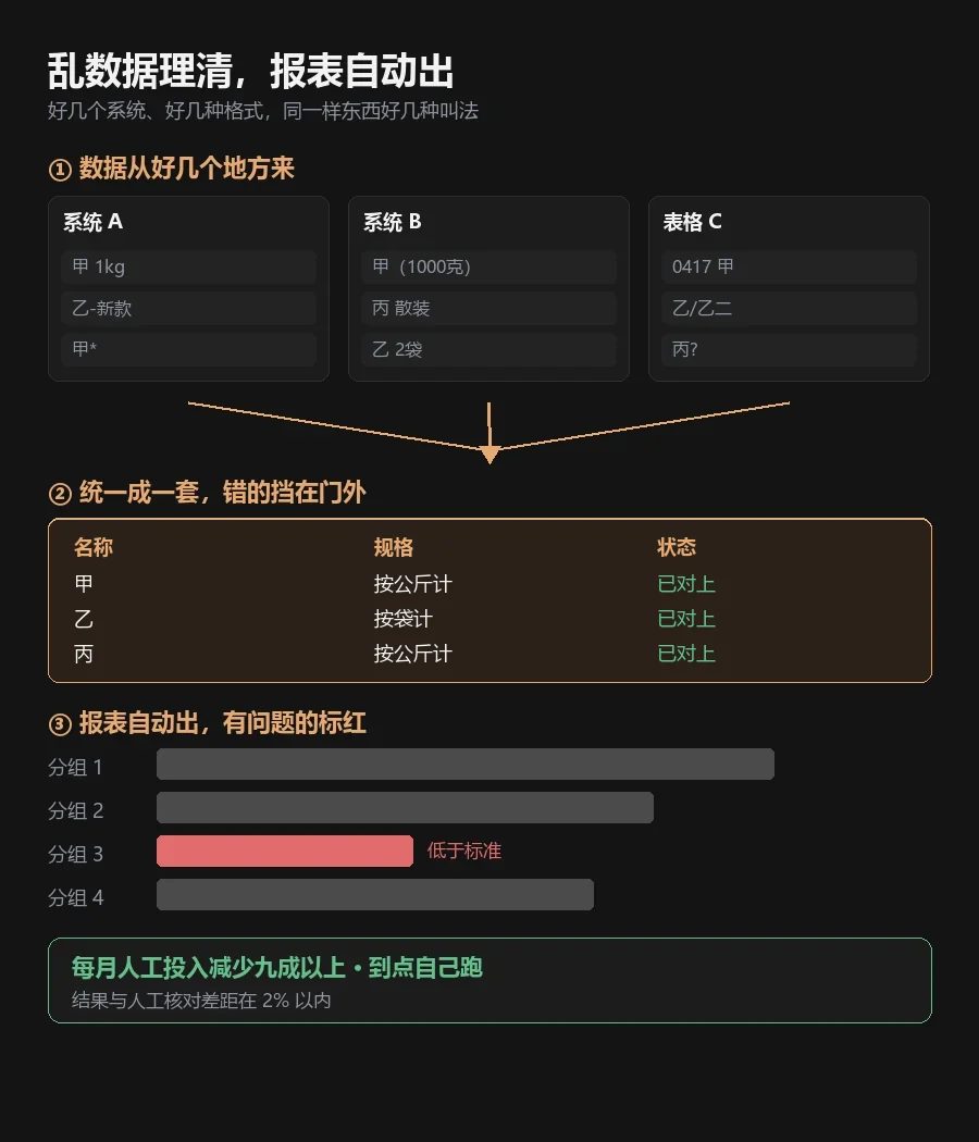 Diagram: data from three systems is matched into one table, then a report flags one group in red